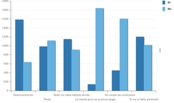 ¿Por qué no te habías planteado donar antes? Porquenotehabiasplanteadodonar